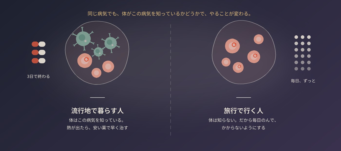 二つの体の比較:受容体を出した免疫細胞がいる体と、まだこの寄生虫に出会っていない体